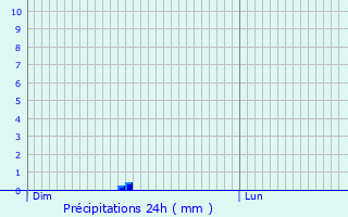 Graphique des précipitations prvues pour Mres