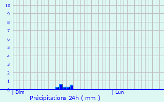 Graphique des précipitations prvues pour Reventin-Vaugris
