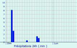 Graphique des précipitations prvues pour Bettange-sur-Mess