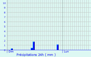 Graphique des précipitations prvues pour Serres-Gaston