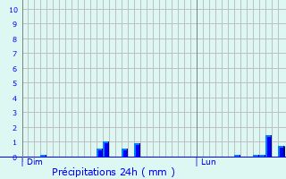 Graphique des précipitations prvues pour Cardroc