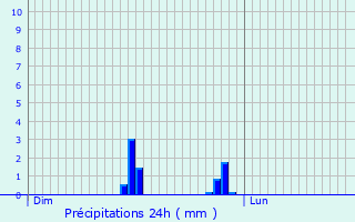 Graphique des précipitations prvues pour Mantes-la-Jolie