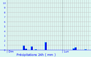Graphique des précipitations prvues pour Coulonges-Cohan