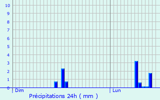 Graphique des précipitations prvues pour Thibouhans
