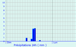 Graphique des précipitations prvues pour Limas