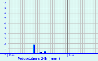 Graphique des précipitations prvues pour Plumaugat