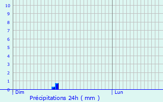 Graphique des précipitations prvues pour Vuillafans