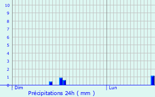 Graphique des précipitations prvues pour La Baume