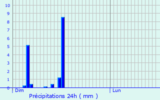 Graphique des précipitations prvues pour Schrassig
