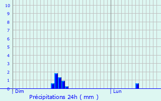 Graphique des précipitations prvues pour Saint-Broingt-le-Bois
