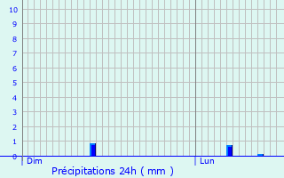 Graphique des précipitations prvues pour Saint-Malo-des-Trois-Fontaines