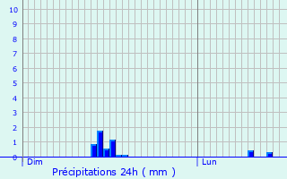 Graphique des précipitations prvues pour Plouguenast