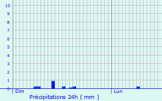Graphique des précipitations prvues pour Croixanvec