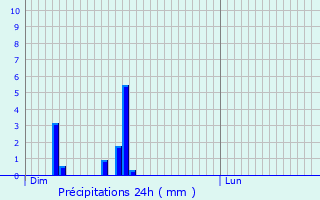 Graphique des précipitations prvues pour Trintange