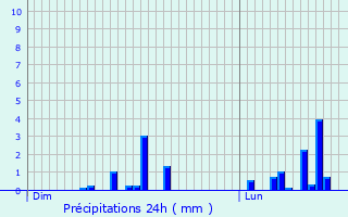 Graphique des précipitations prvues pour Gricourt
