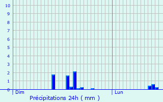 Graphique des précipitations prvues pour Saint-Potan