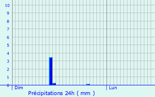 Graphique des précipitations prvues pour Prtreville