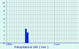 Graphique des précipitations prvues pour Longemaison