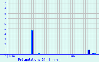 Graphique des précipitations prvues pour Jouy-en-Josas