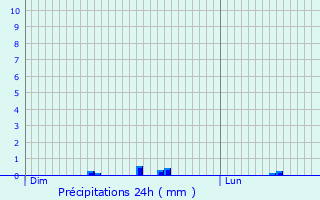 Graphique des précipitations prvues pour Saint-Agathon