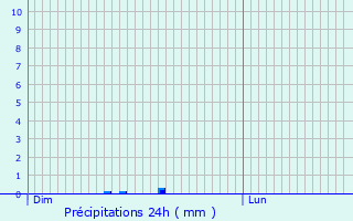 Graphique des précipitations prvues pour rac