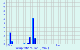 Graphique des précipitations prvues pour Ermsdorf