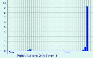 Graphique des précipitations prvues pour Villeneuve-Saint-Georges