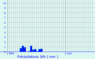 Graphique des précipitations prvues pour Chamboret