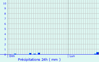 Graphique des précipitations prvues pour Dompierre-sur-Mer