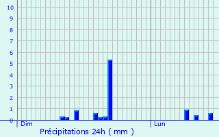 Graphique des précipitations prvues pour Chevaign