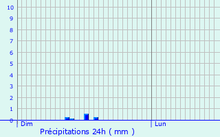 Graphique des précipitations prvues pour Cambes