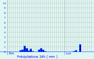 Graphique des précipitations prvues pour La Fre