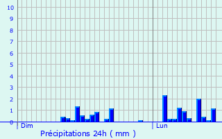 Graphique des précipitations prvues pour Ors