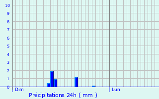 Graphique des précipitations prvues pour Primelles