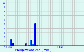 Graphique des précipitations prvues pour Stegen