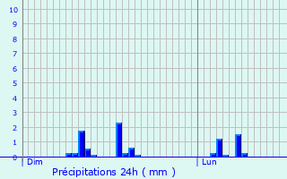Graphique des précipitations prvues pour Brancourt-en-Laonnois
