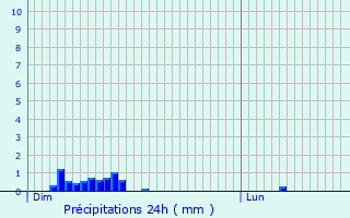 Graphique des précipitations prvues pour Leval