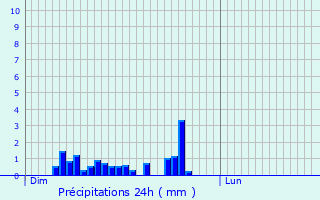 Graphique des précipitations prvues pour Dampierre-les-Bois