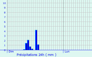 Graphique des précipitations prvues pour Mautes
