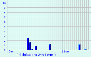 Graphique des précipitations prvues pour Plouha