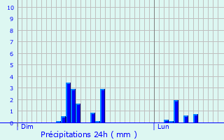 Graphique des précipitations prvues pour Chevennes