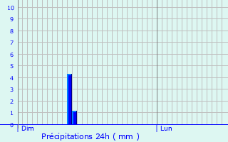 Graphique des précipitations prvues pour Sombacour