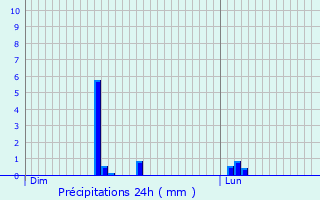 Graphique des précipitations prvues pour Goudelancourt-ls-Pierrepont