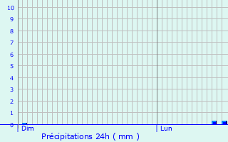 Graphique des précipitations prvues pour Trayes