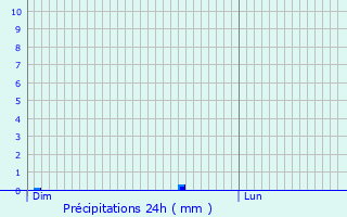 Graphique des précipitations prvues pour Nancras