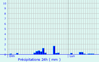 Graphique des précipitations prvues pour Farnay