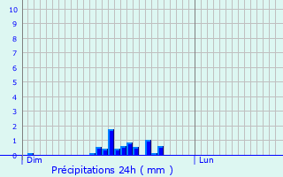 Graphique des précipitations prvues pour La Fouillouse