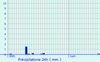 Graphique des précipitations prvues pour Crvchamps