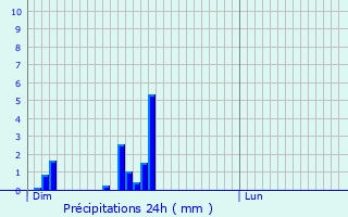 Graphique des précipitations prvues pour Haller