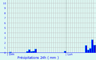Graphique des précipitations prvues pour Aigrefeuille-sur-Maine
